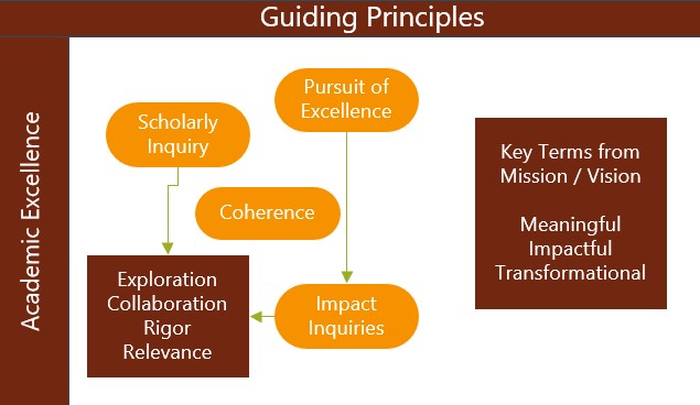 Graphic representing the guiding principles of the Academic Excellence Unit